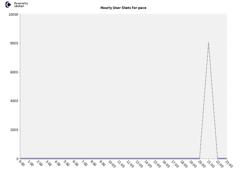 Hourly User Stats for pace